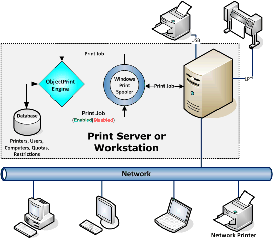 ObjectPrint Architecture